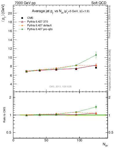Plot of avgpt-jet-vs-nch in 7000 GeV pp collisions