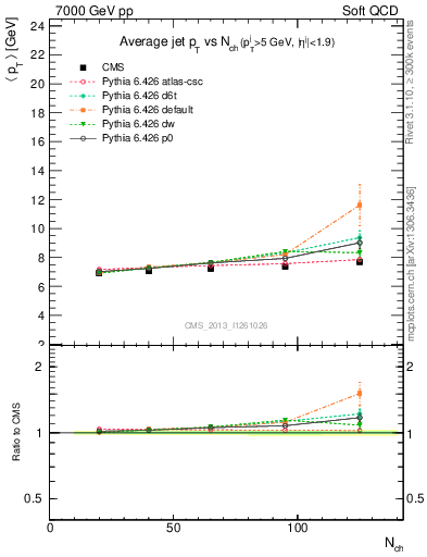 Plot of avgpt-jet-vs-nch in 7000 GeV pp collisions