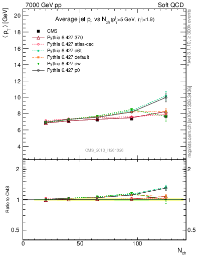 Plot of avgpt-jet-vs-nch in 7000 GeV pp collisions