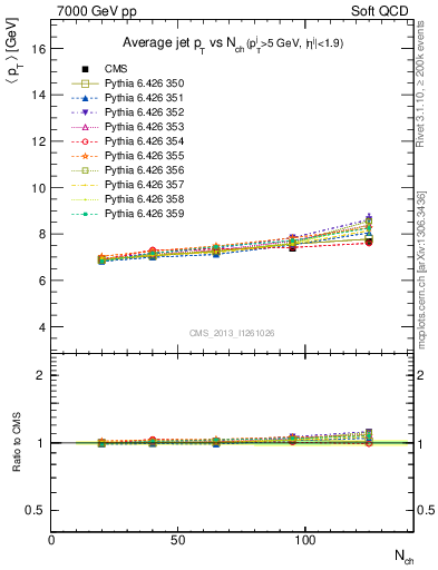 Plot of avgpt-jet-vs-nch in 7000 GeV pp collisions