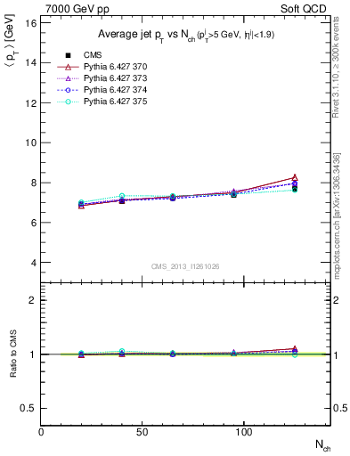 Plot of avgpt-jet-vs-nch in 7000 GeV pp collisions
