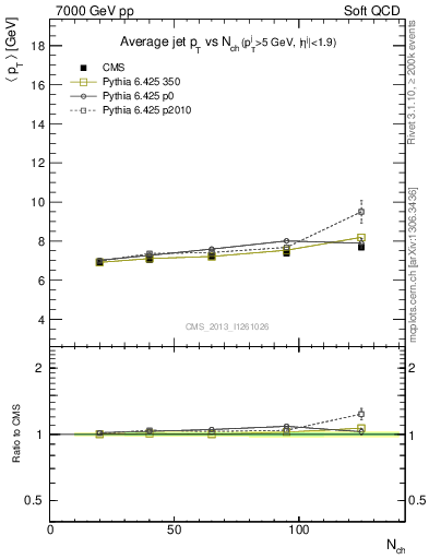 Plot of avgpt-jet-vs-nch in 7000 GeV pp collisions