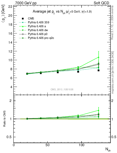 Plot of avgpt-jet-vs-nch in 7000 GeV pp collisions