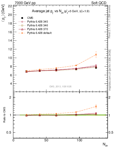 Plot of avgpt-jet-vs-nch in 7000 GeV pp collisions