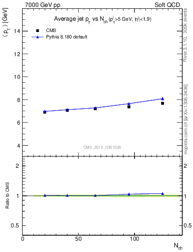 Plot of avgpt-jet-vs-nch in 7000 GeV pp collisions