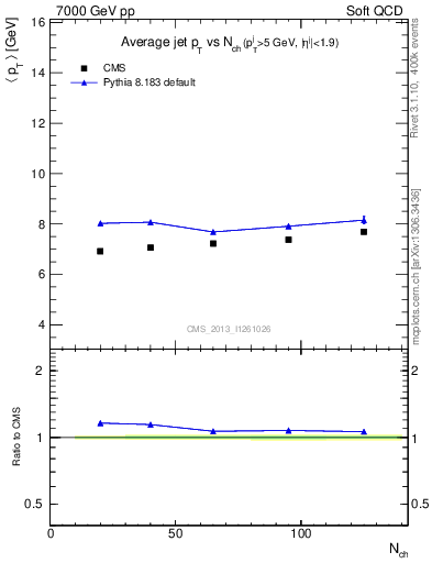 Plot of avgpt-jet-vs-nch in 7000 GeV pp collisions