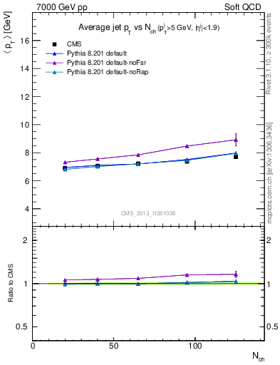 Plot of avgpt-jet-vs-nch in 7000 GeV pp collisions