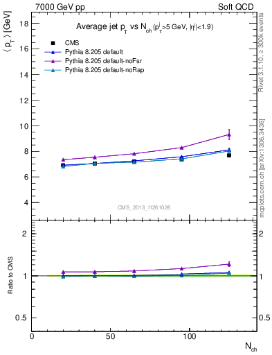 Plot of avgpt-jet-vs-nch in 7000 GeV pp collisions