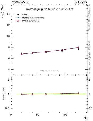 Plot of avgpt-jet-vs-nch in 7000 GeV pp collisions