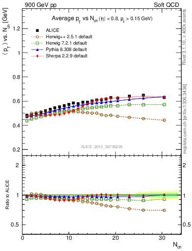Plot of avgpt-vs-nch in 900 GeV pp collisions