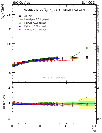 Plot of avgpt-vs-nch in 900 GeV pp collisions