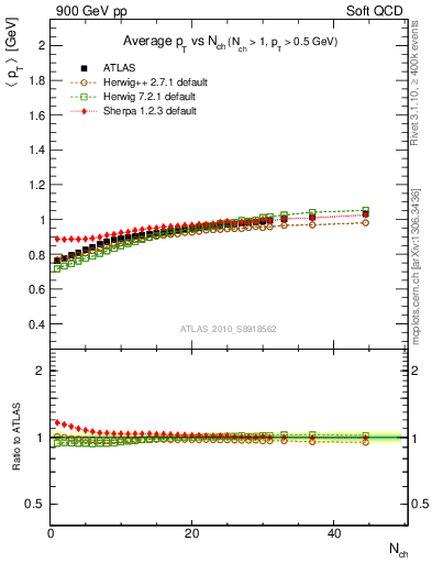 Plot of avgpt-vs-nch in 900 GeV pp collisions