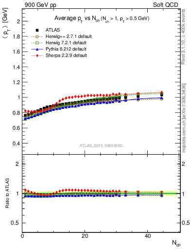 Plot of avgpt-vs-nch in 900 GeV pp collisions