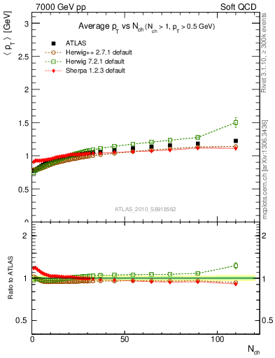 Plot of avgpt-vs-nch in 7000 GeV pp collisions