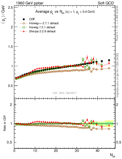 Plot of avgpt-vs-nch in 1960 GeV ppbar collisions