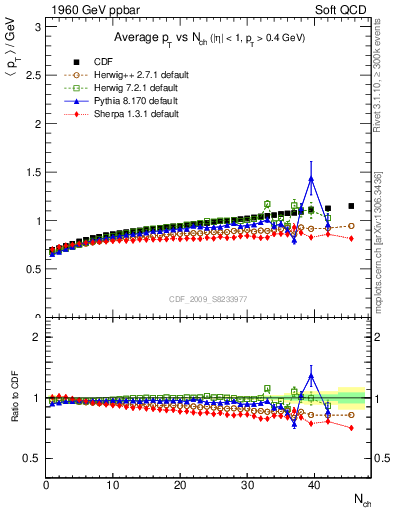 Plot of avgpt-vs-nch in 1960 GeV ppbar collisions