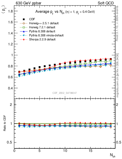 Plot of avgpt-vs-nch in 630 GeV ppbar collisions