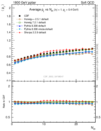 Plot of avgpt-vs-nch in 1800 GeV ppbar collisions