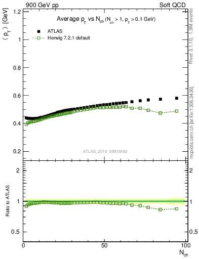 Plot of avgpt-vs-nch in 900 GeV pp collisions