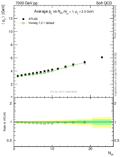 Plot of avgpt-vs-nch in 7000 GeV pp collisions