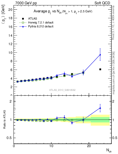Plot of avgpt-vs-nch in 7000 GeV pp collisions