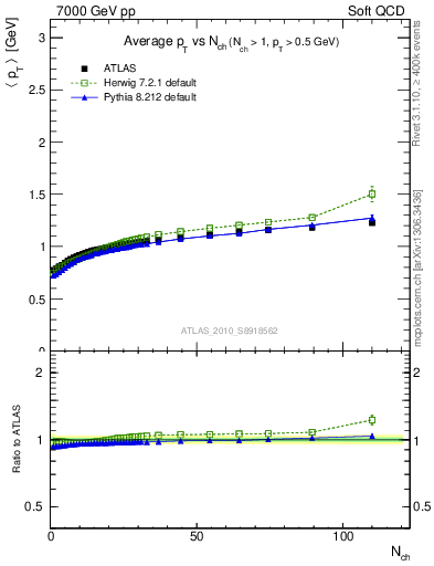 Plot of avgpt-vs-nch in 7000 GeV pp collisions