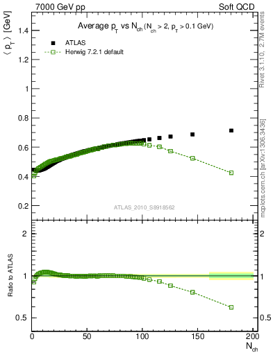 Plot of avgpt-vs-nch in 7000 GeV pp collisions