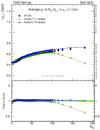 Plot of avgpt-vs-nch in 7000 GeV pp collisions