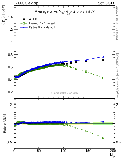 Plot of avgpt-vs-nch in 7000 GeV pp collisions