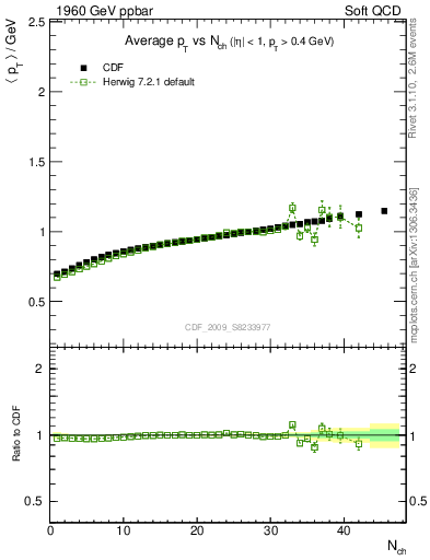 Plot of avgpt-vs-nch in 1960 GeV ppbar collisions