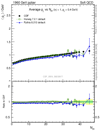 Plot of avgpt-vs-nch in 1960 GeV ppbar collisions