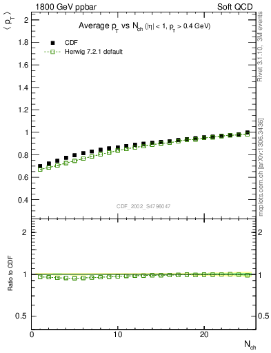 Plot of avgpt-vs-nch in 1800 GeV ppbar collisions