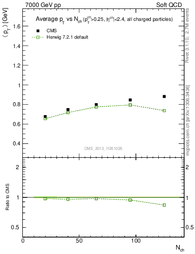 Plot of avgpt-vs-nch in 7000 GeV pp collisions