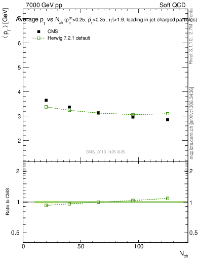 Plot of avgpt-vs-nch in 7000 GeV pp collisions