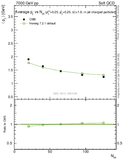 Plot of avgpt-vs-nch in 7000 GeV pp collisions