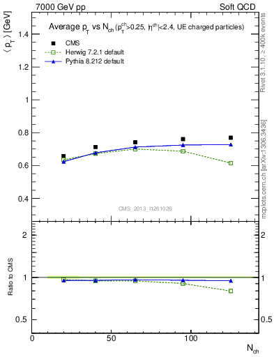 Plot of avgpt-vs-nch in 7000 GeV pp collisions