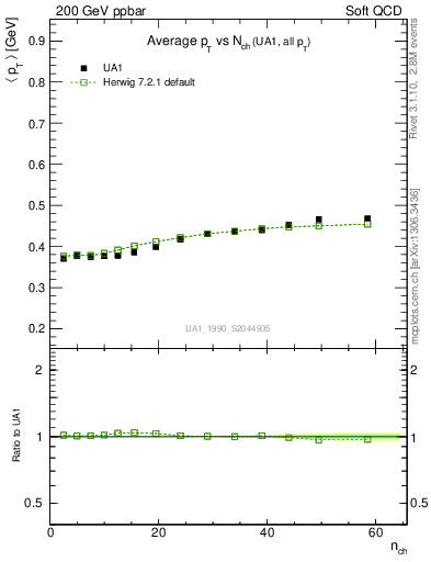 Plot of avgpt-vs-nch in 200 GeV ppbar collisions
