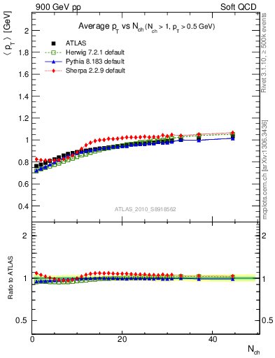 Plot of avgpt-vs-nch in 900 GeV pp collisions