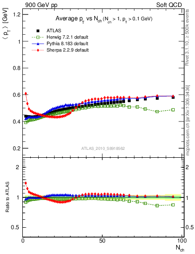 Plot of avgpt-vs-nch in 900 GeV pp collisions