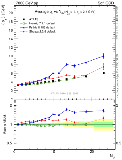 Plot of avgpt-vs-nch in 7000 GeV pp collisions