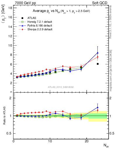 Plot of avgpt-vs-nch in 7000 GeV pp collisions