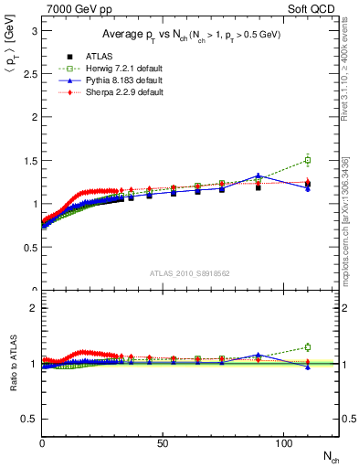 Plot of avgpt-vs-nch in 7000 GeV pp collisions
