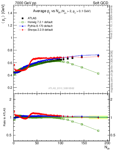 Plot of avgpt-vs-nch in 7000 GeV pp collisions