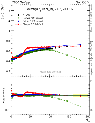 Plot of avgpt-vs-nch in 7000 GeV pp collisions