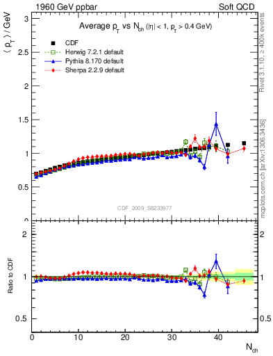 Plot of avgpt-vs-nch in 1960 GeV ppbar collisions
