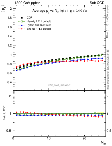 Plot of avgpt-vs-nch in 1800 GeV ppbar collisions
