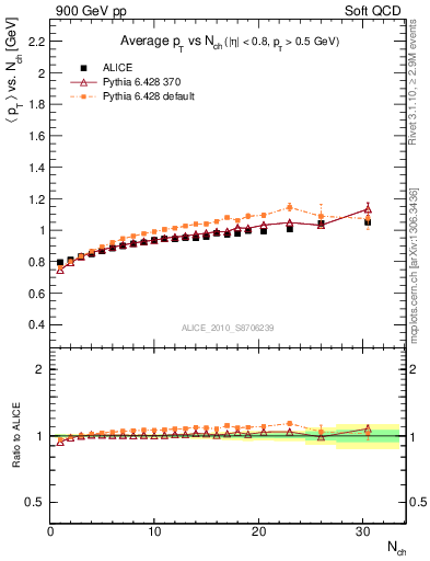 Plot of avgpt-vs-nch in 900 GeV pp collisions