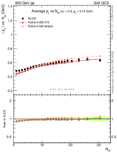 Plot of avgpt-vs-nch in 900 GeV pp collisions
