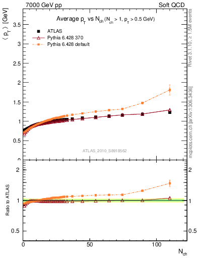 Plot of avgpt-vs-nch in 7000 GeV pp collisions