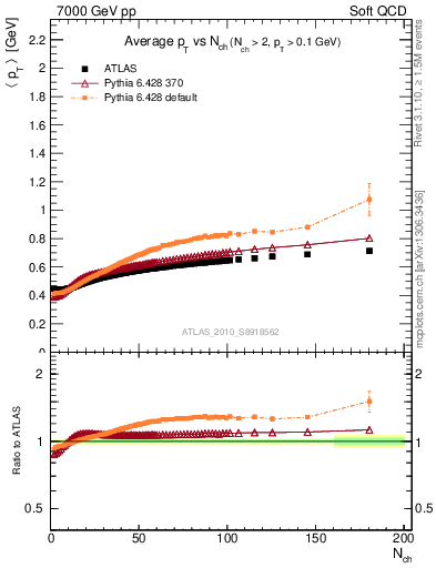 Plot of avgpt-vs-nch in 7000 GeV pp collisions